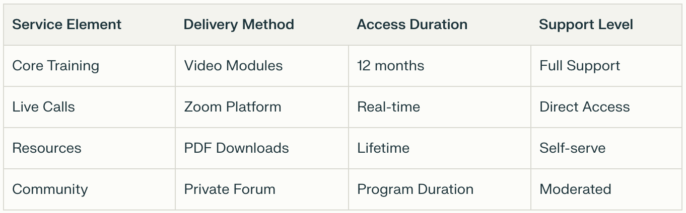 A table outlining services, methods, and durations for Service Inclusions in coaching.